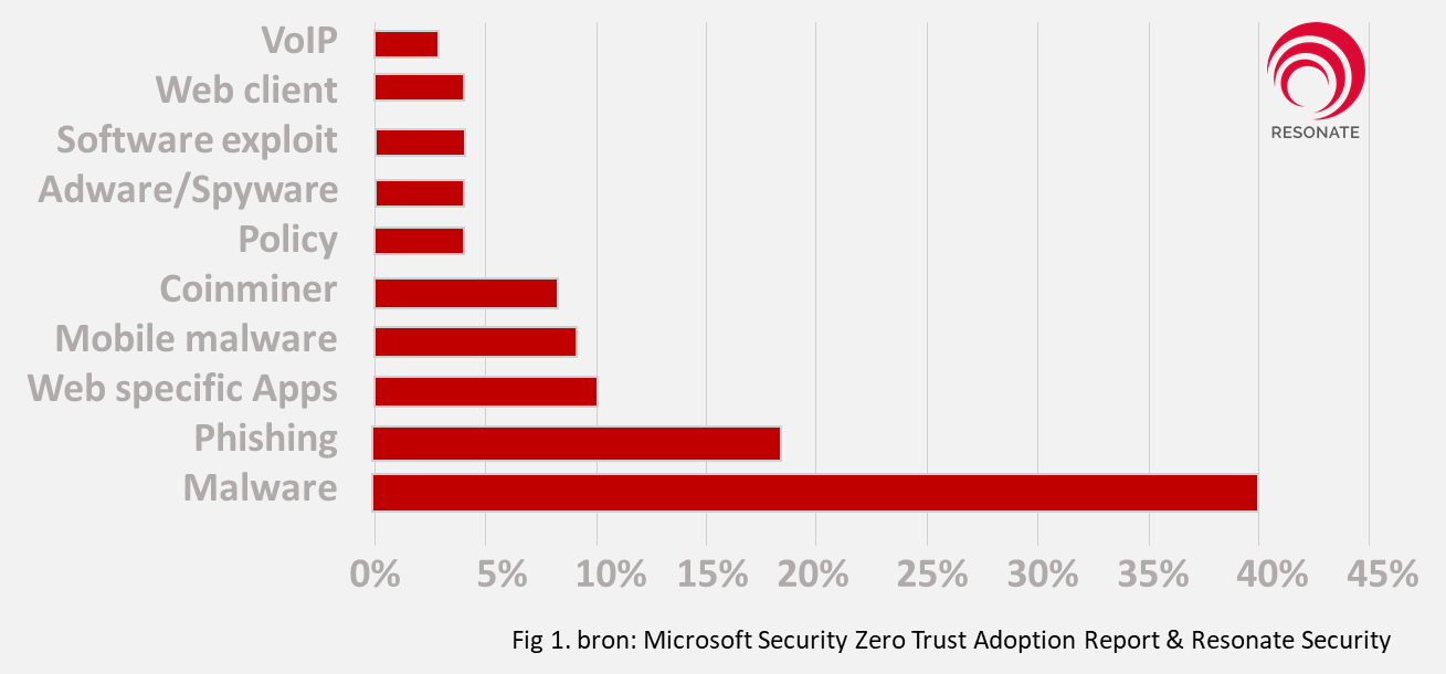Fig 1 top10 cyberattacks registered by Microsoft