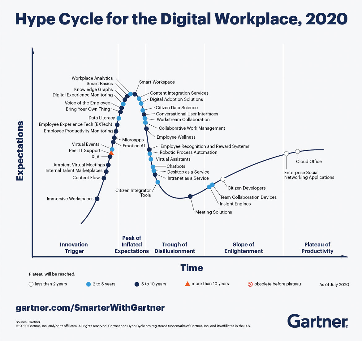 Gartner’s new Hype Cycle the Digital Workplace Roller Coaster