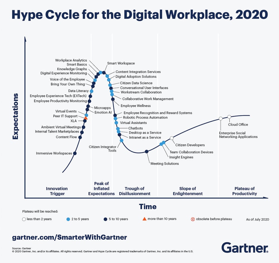 Hype Cycle for the digital workplace, 2020 graph